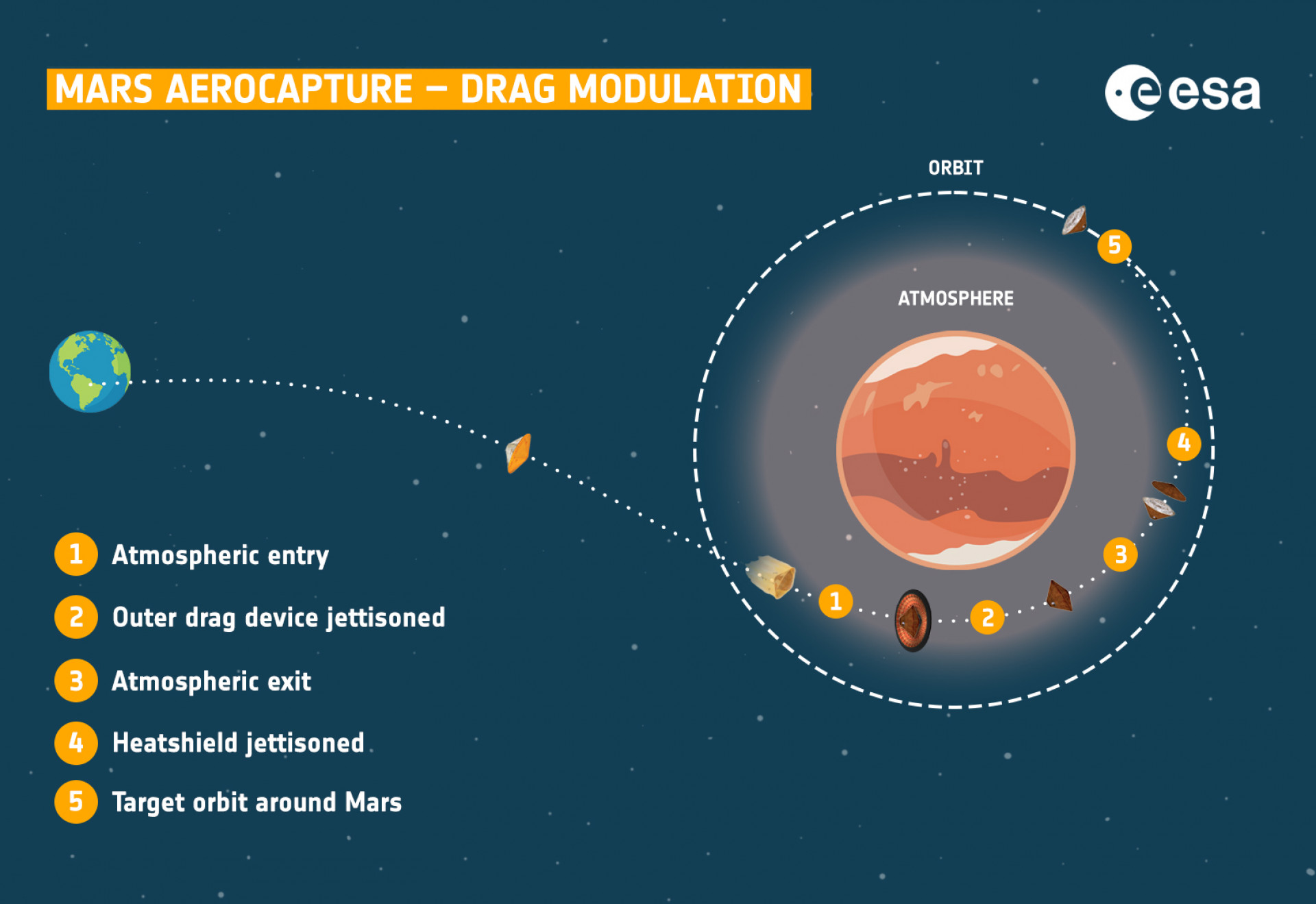 ESA proposes pioneering 'Aerocapture' mission for Martian orbit insertion