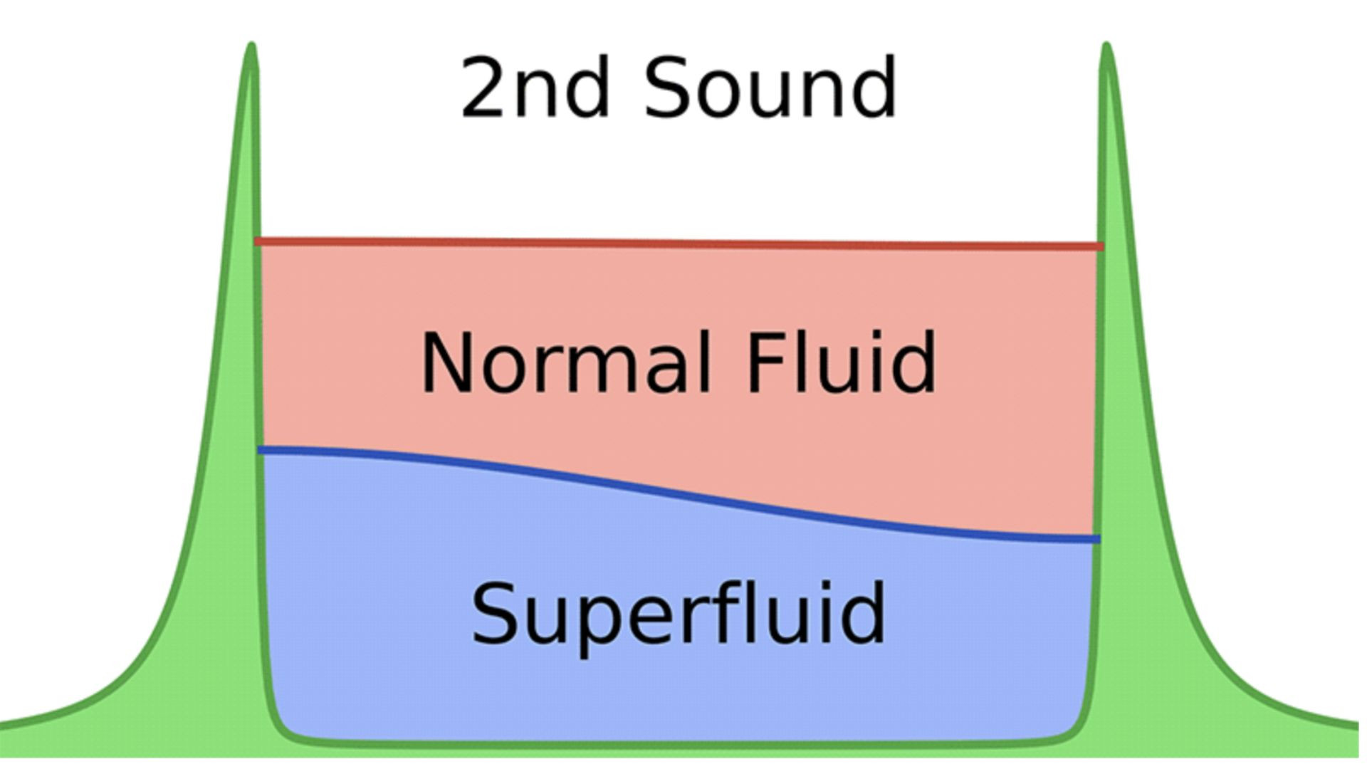 First-ever images of heat 'sloshing' like sound waves captured by MIT in a superfluid