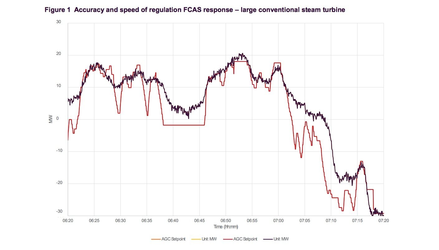 Tesla's Massive Battery in South Australia is Outperforming Conventional Generators Tesla's Massive Battery in South Australia is Outperforming Conventional Generators