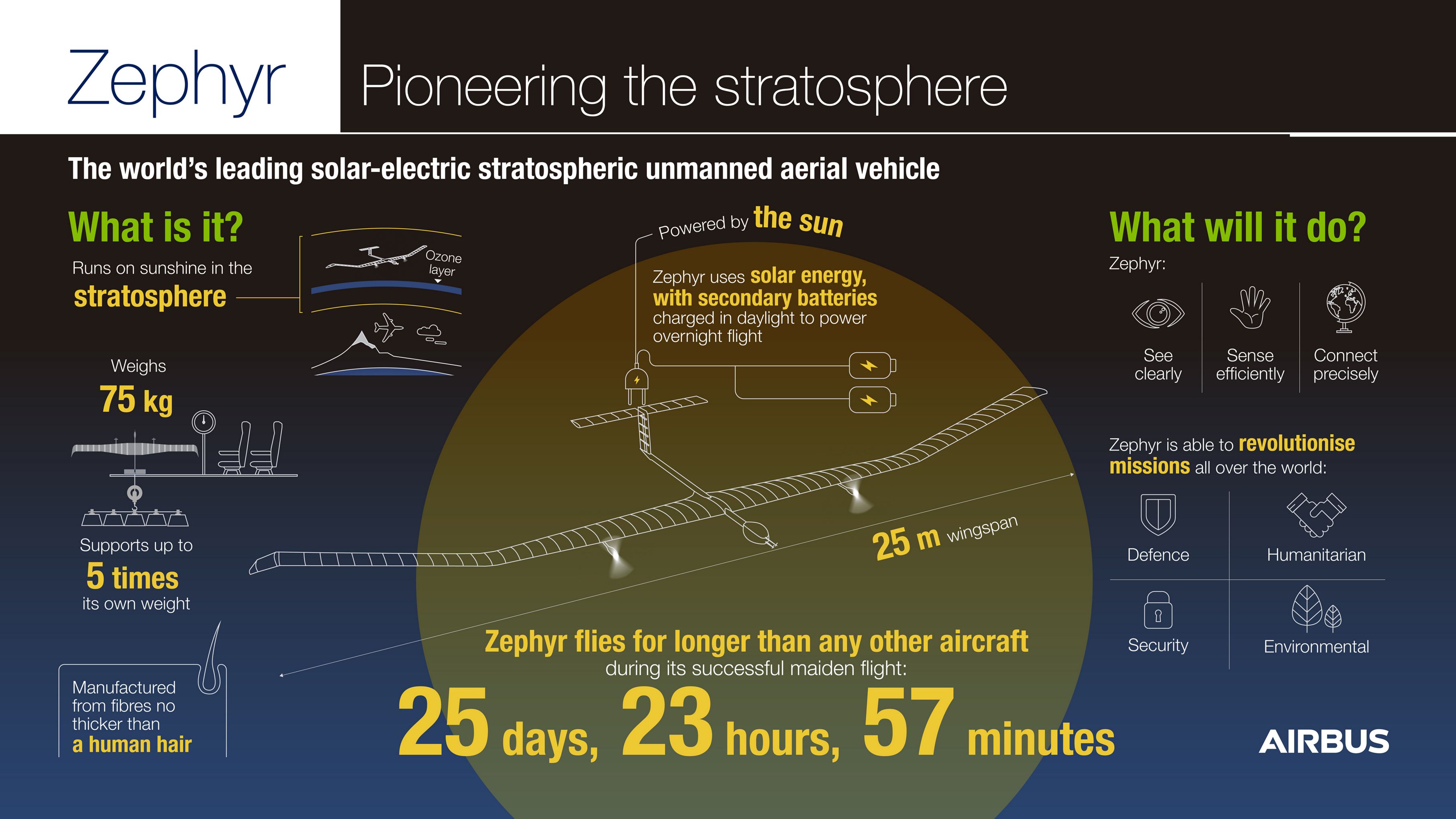 Airbus' Solar-Powered Aircraft Breaks World Record for the Longest Flight Airbus' Solar-Powered Aircraft Breaks World Record for the Longest Flight