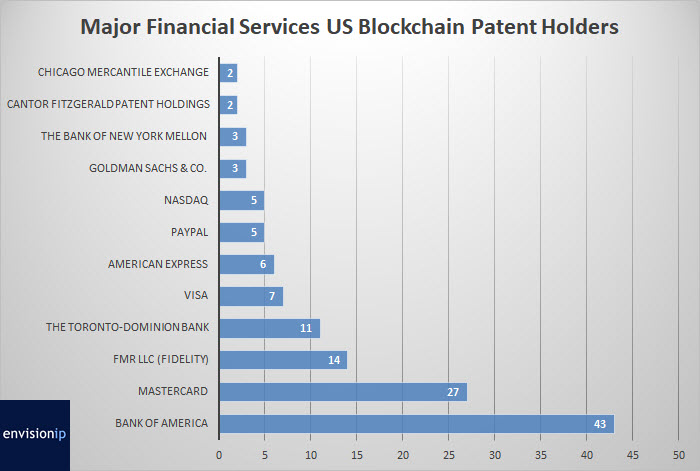 These 20 Companies are Placing Big Bets on Blockchain Technology These 20 Companies are Placing Big Bets on Blockchain Technology