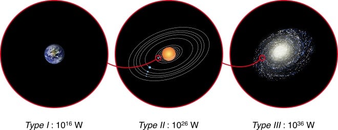 Kardashev Scale types