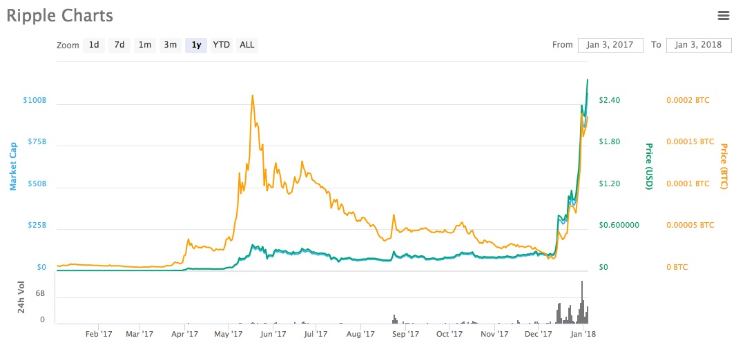 Ripple: The World’s Best Performing Cryptocurrency with a Staggering 37,000% Surge Ripple: The World’s Best Performing Cryptocurrency with a Staggering 37,000% Surge