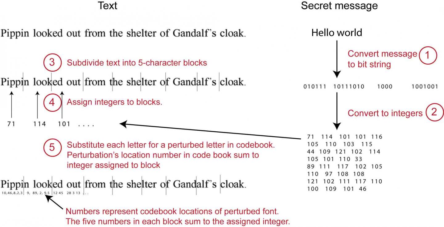 Researchers Invent Method to Hide Info in Plain Text