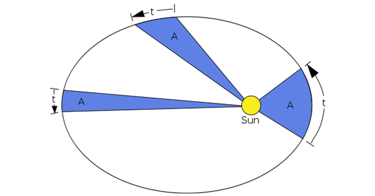 Kepler's-Second-Law Kepler's Second Law