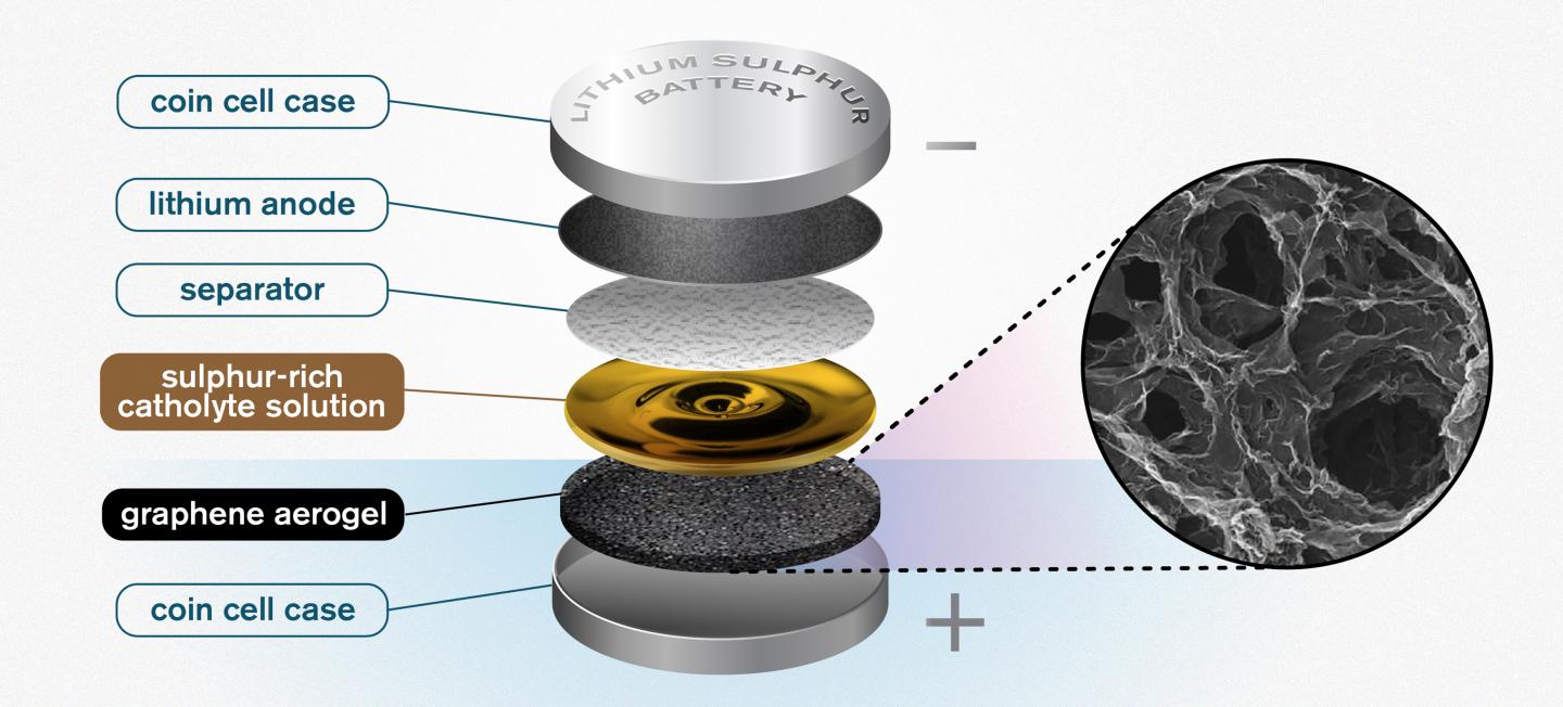 Graphene Sponge Helps Stabilize Lithium-Sulfur Batteries Graphene Sponge Helps Stabilize Lithium-Sulfur Batteries