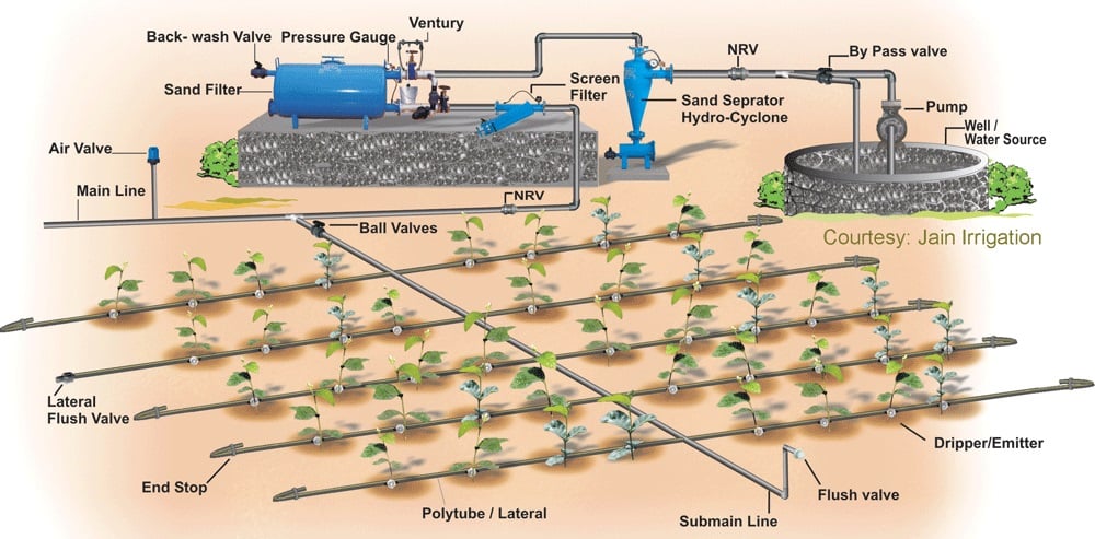 Jain Irrigation Systems an efficient Adjustable Flow dripper