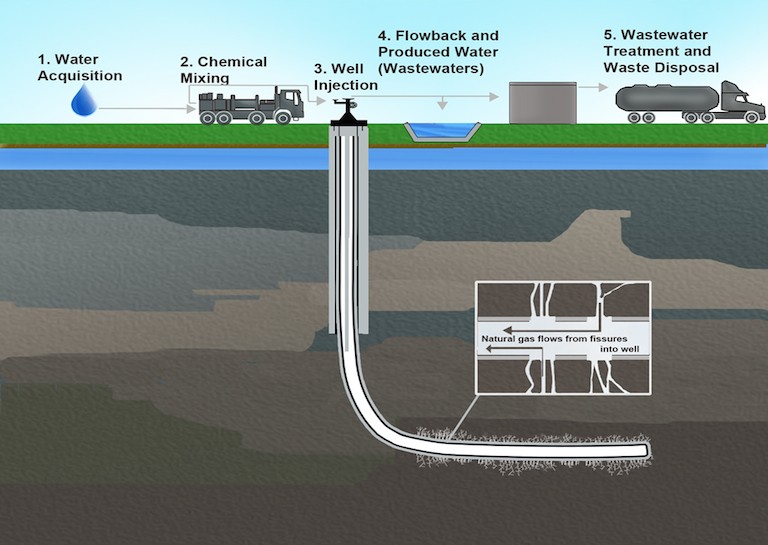Fracking Injuries Mitigating the Risks of Hydraulic Fracking