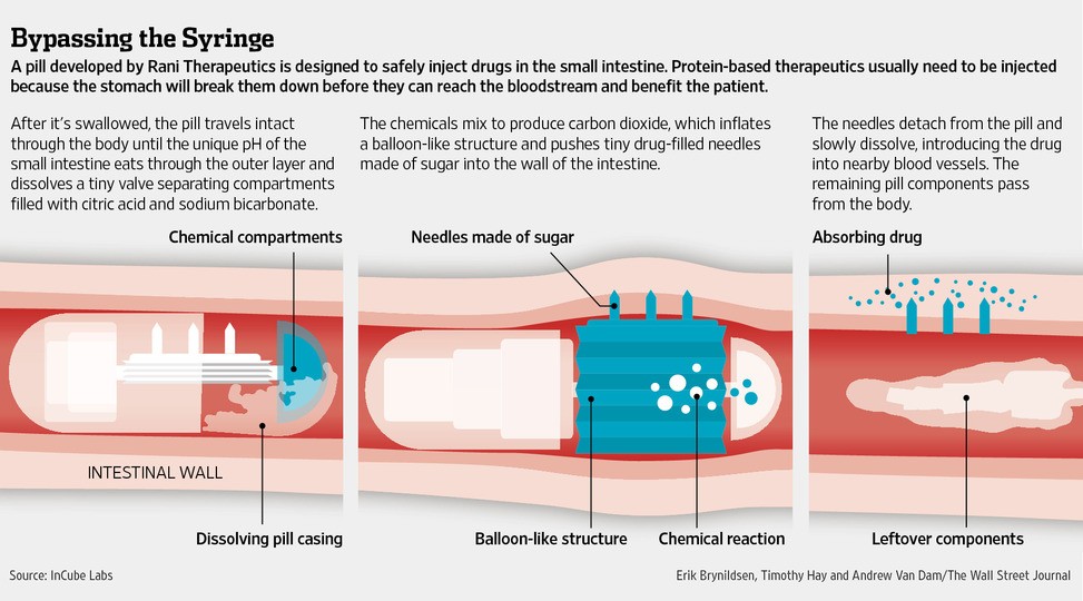 Removal Injection Robotic Pills to Remove Injections for Diabetes