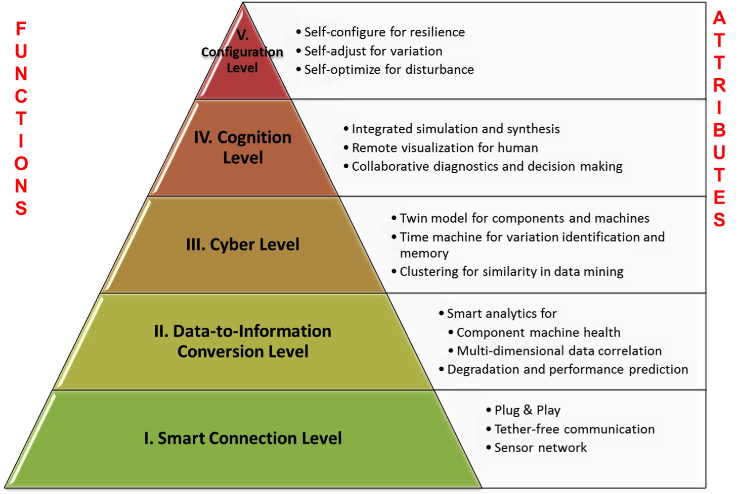 Designing and Optimizing a Factory for IoT and Manufacturing Designing and Optimizing a Factory for IoT and Manufacturing