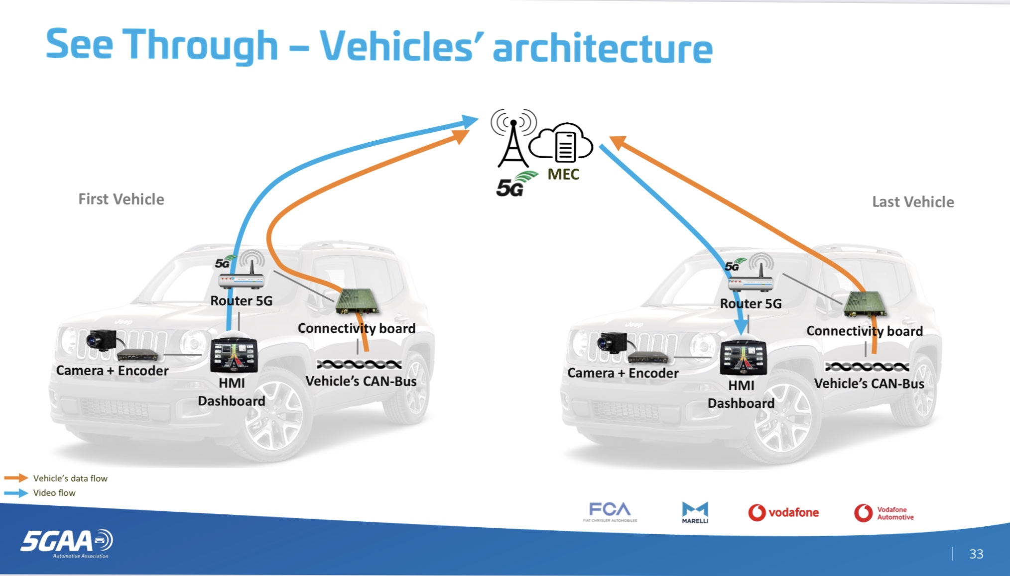 Vodafone Demos How 5G Improves The Safety of Connected Cars for Urban Mobility for The First Time in Italy Vodafone Demos How 5G Improves The Safety of Connected Cars for Urban Mobility for The First Time in Italy