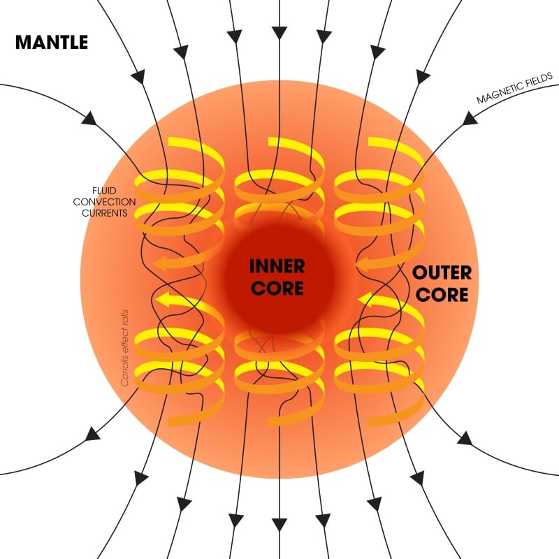 Earth's magnetic field