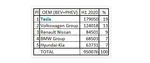 Tesla Sales Numbers Surpass Next Three Biggest Electric Carmakers Combined Tesla Sales Numbers Surpass Next Three Biggest Electric Carmakers Combined