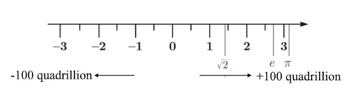 The number line The number line