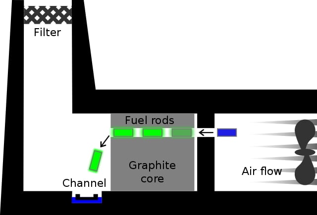 Windscale reactor diagram Windscale reactor diagram